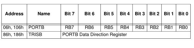 PORTB and TRISB register map