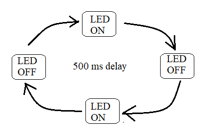 Blinking LED program flowchart