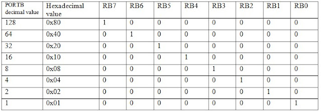 Aminate Up to down portb output value