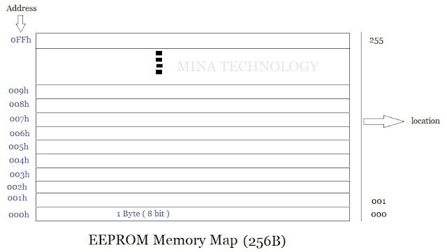 Internal EEPROM read write operation in PIC16F877A micrcontroller and ...